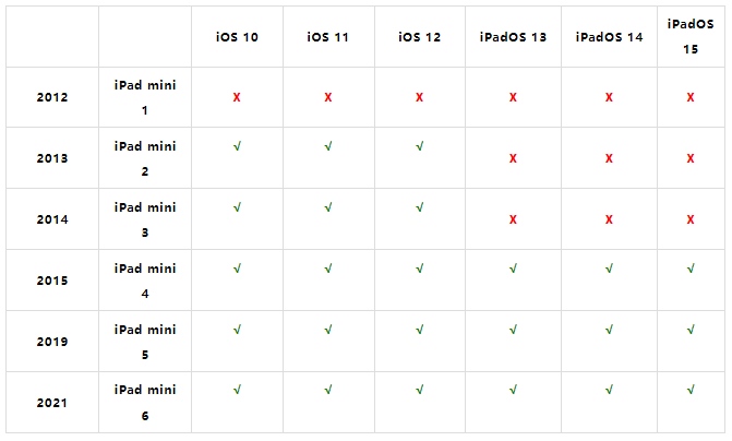 iPhone 6、iPhone 7 可以更新iOS 14.5 吗？一张表看懂你的设备可升至哪个版本