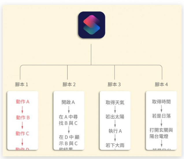 捷径怎么使用？苹果iPhone 捷径如何使用教程