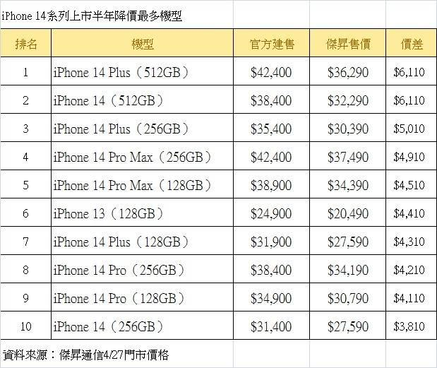 iPhone 14 全系列上市半年！ 降价最多的前三名机型最新出炉