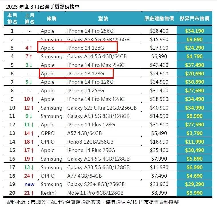 iPhone 14 全系列上市半年！ 降价最多的前三名机型最新出炉