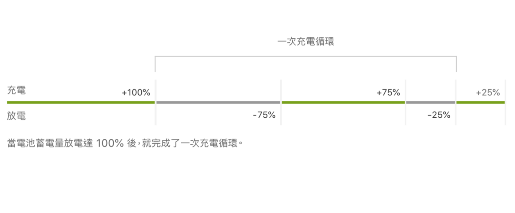 这样充电比较好？ 破除三大iPhone充电迷思 别再等到电量低于20%再帮手机充电了！