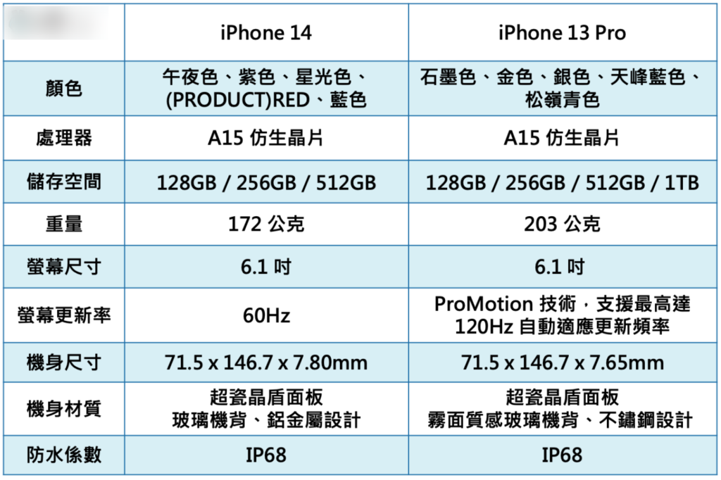 iPhone 14 比较 iPhone 13 Pro！ 同样搭载 A15 仿生芯片，买 iPhone 13 Pro 更超值？