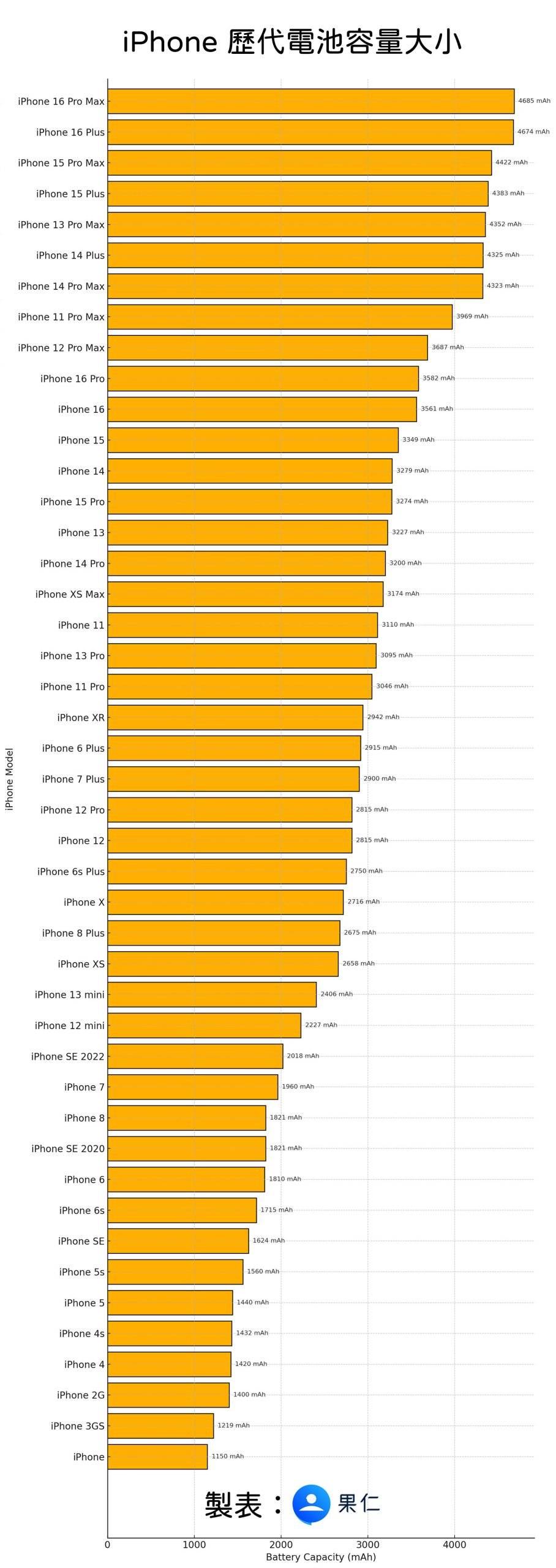 iPhone 16 电池容量多大？ 历代 iPhone 电池大小与续航力一次比较