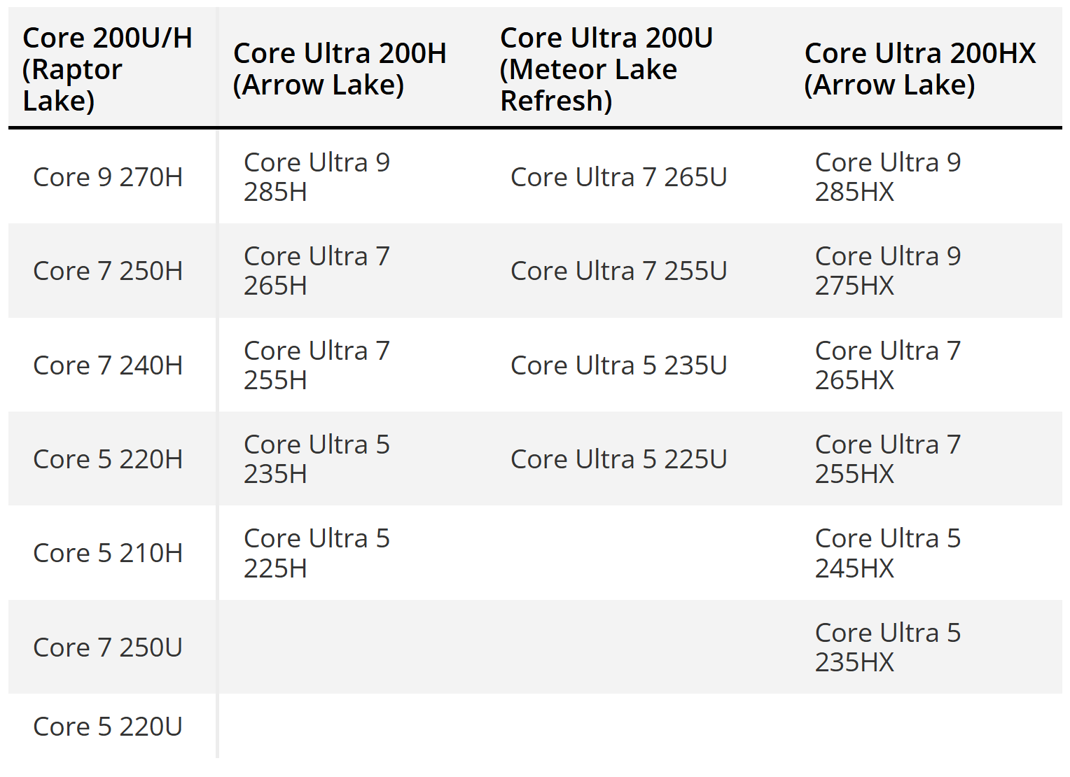 传Intel要在CES 2025推22颗移动处理器，涵盖Core Ultra与新Core产品线