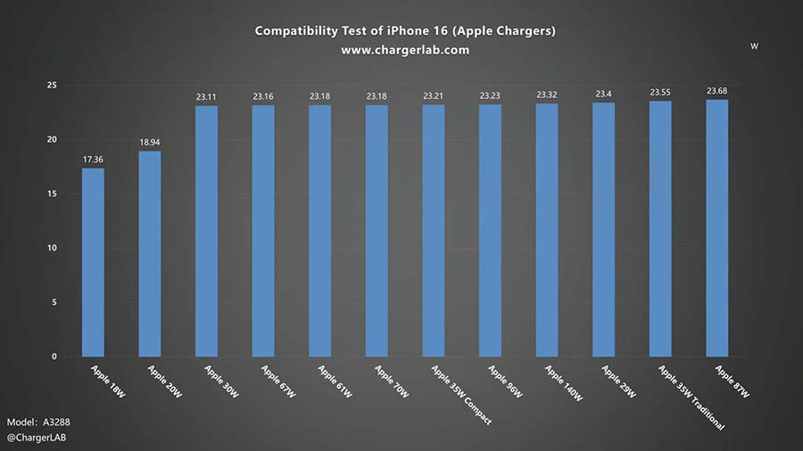 iPhone 16 充电器选多大瓦数比较好？ 实测结果 30W 以上最好