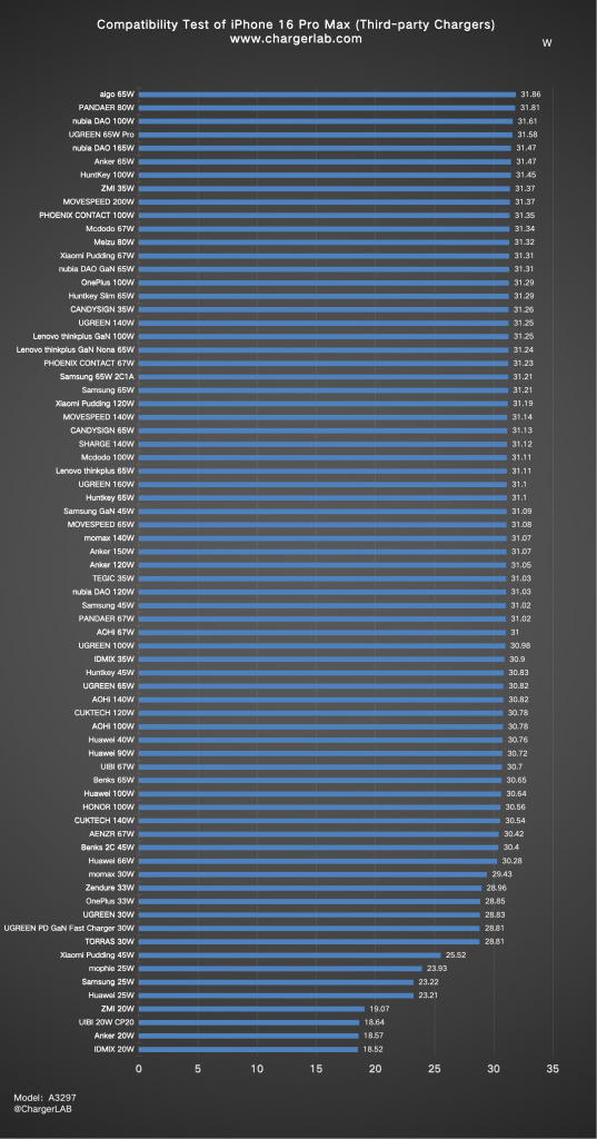 iPhone 16 充电器选多大瓦数比较好？ 实测结果 30W 以上最好