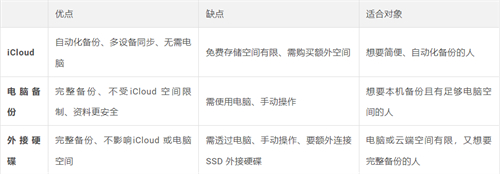iPhone备份3招：iCloud、Mac/PC与外接SSD硬盘的备份方法
