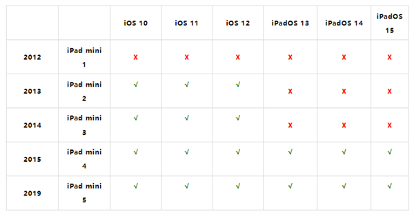 iPadOS 15 支持设备：这些老设备都还可以升级