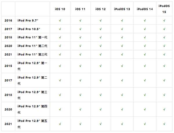 iPadOS 15 支持设备：这些老设备都还可以升级