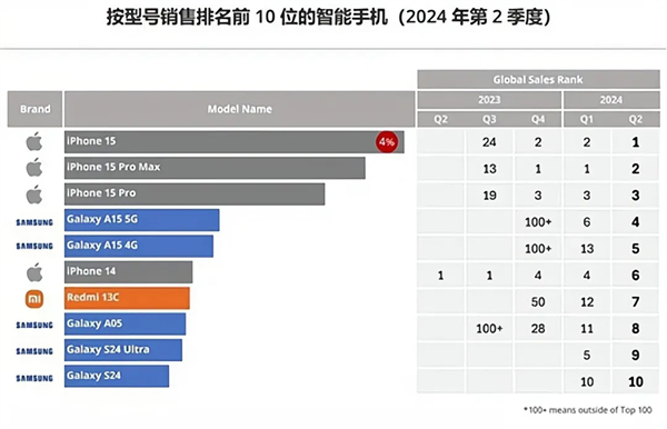iPhone15ProMax全球第二，拒绝过气！