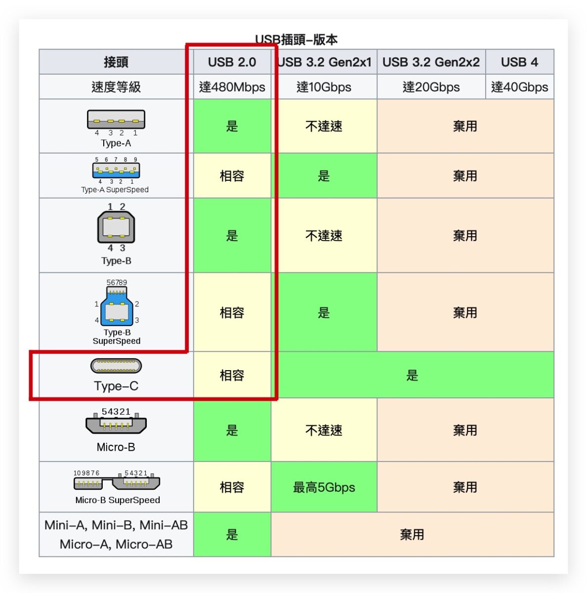 iPhone 的 USB-C 充电孔未来会不会也分成 Pro 版与非 Pro 版呢？