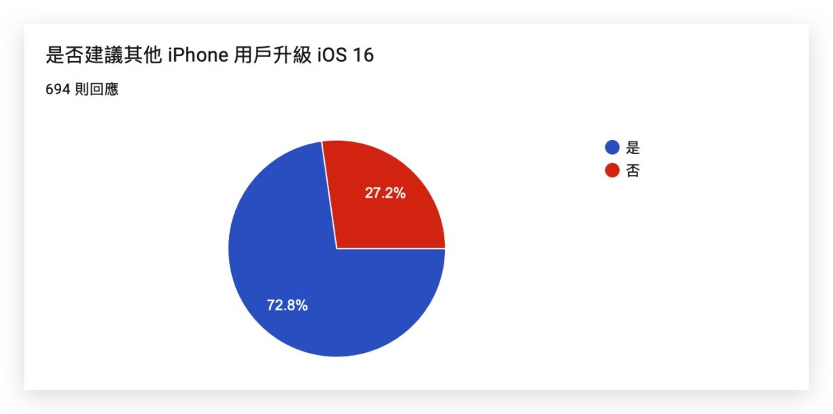 iOS 16 正式版发布：更新灾情回报，耗电、闪退、发烫灾情总整理