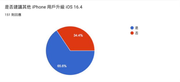 iOS 16.4正式发布：更新状况回报，耗电、闪退、发烫问题总整理