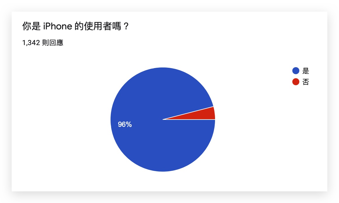 iPhone 13 换机意愿调查结果出炉！这两款大家最想换